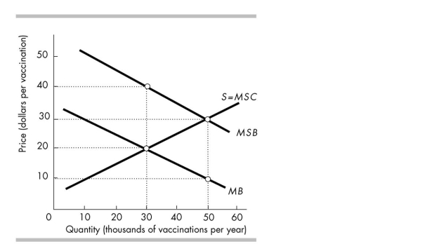 <strong> If the government regulates the market in the above figure in a way to achieve efficiency, then _______ Vaccinations will be produced and consumed.</strong> A) 50,000 B) 0 C) 30,000 D) None of the above answers is correct.