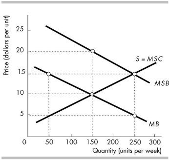 <strong> In the above figure, if a subsidy is granted that generates an efficient allocation of resources, then the output level will be</strong> A) zero. B) 250 units per week. C) 150 units per week. D) 50 units per week.