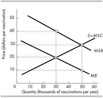 <strong> In the above figure, the competitive unregulated equilibrium is producing and consuming _______ Vaccinations per year at a price of _______.</strong> A) 30,000; $40 B) 30,000; $20 C) 50,000; $30 D) 30,000; $30