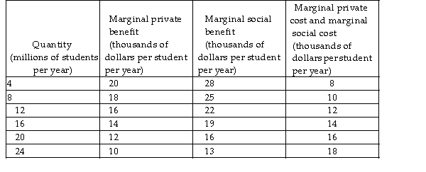<strong> The table above shows the marginal costs and marginal benefits of university education. With public provision of the efficient amount of university education, the cost paid by taxpayers is</strong> A) zero. B) $8,000 per student. C) $12,000 per student. D) $4,000 per student.