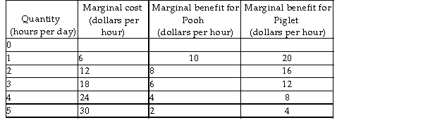 <strong> Suppose two individuals, Pooh and Piglet, desire protection (provided by Tigger) for their community, The Hundred Acre Wood, from heffalumps. Protection is a public good. The marginal cost of protection as well as Piglet's and Pooh's marginal benefits from protection are in the table above. What is the quantity of protection that achieves the maximum net benefit?</strong> A) 1 hour per day B) 2 hours per day C) 3 hours per day D) 4 hours per day