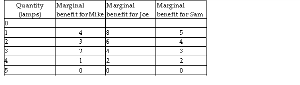<strong> Mike, Joe, and Sam are roommates. They need lamps for their common living room. Lamps in their living room are a public good for these roommates. The marginal benefit that each individual receives from varying numbers of lamps in the living room is given in the table above. If the marginal cost of a lamp is 13, what is the efficient number of lamps for the roommates to purchase?</strong> A) 0 B) 1 C) 2 D) 5