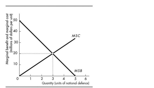 <strong> The figure above illustrates the marginal benefit and marginal cost of different quantities of national defence. What is the political equilibrium if voters are well- informed?</strong> A) Between 0 and 3 units B) 3 units C) 0 units D) 5 units