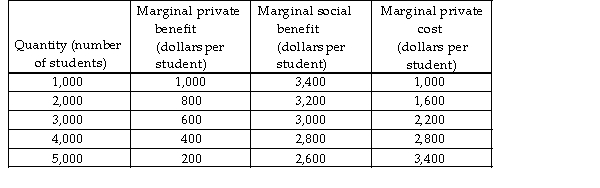 -The table above shows the marginal private benefit, marginal social benefit and marginal cost of education at the University of Epsilon. What is the efficient number of students at the university?