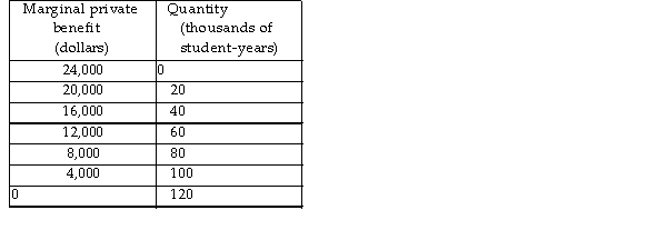 -The table above provides information about the marginal private benefit for education. The marginal private cost, which also equals the marginal social cost, of educating a student is $16,000 per year and does not change as more students are educated. There is an external benefit from education that is equal to $12,000 per student year and does not change as more students are educated. What is the efficient amount of education?