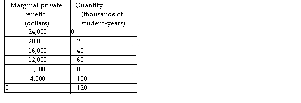 -The table above provides information about the marginal private benefit for education. The marginal private cost, which also equals the marginal social cost, of educating a student is $16,000 per year and does not change as more students are educated. There is an external benefit from education that is equal to $12,000 per student year and does not change as more students are educated. If the government subsidises education, how much should the subsidy be in order to attain the efficient level of enrollment?