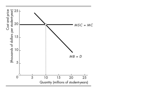 -The above figure shows the marginal private benefit and marginal social cost of a university education. A $10,000 subsidy to universities results in a university charging tuition fees of