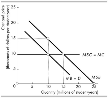 -The above figure shows the marginal benefits and marginal costs of a university education. What is the amount of the external benefit in the figure?