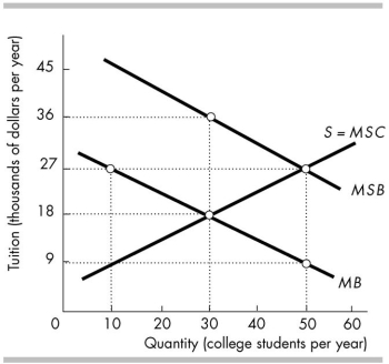 -In the above figure, the unregulated, competitive market equilibrium is tuition of _______ and the equilibrium quantity is _______ students in university.