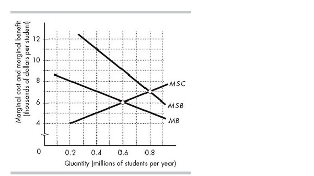 -The figure above shows the marginal social costs (MSC), marginal private benefits (MB), and marginal social benefits (MSB) of university education in Inland. If Inland's government does not intervene, and the universities are competitive, the deadweight loss is