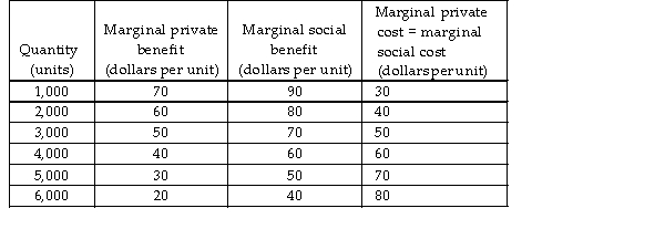 -In the above table, the efficient level of output can be achieved through a per unit