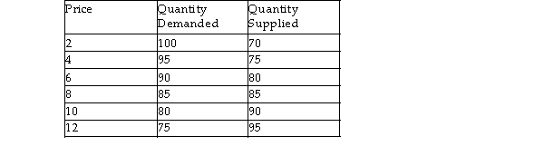 <strong>Based on the table below, at what world price would the country export the good? </strong> A) A price above $8 B) A price below $8 C) At only $8 D) It is impossible to say.