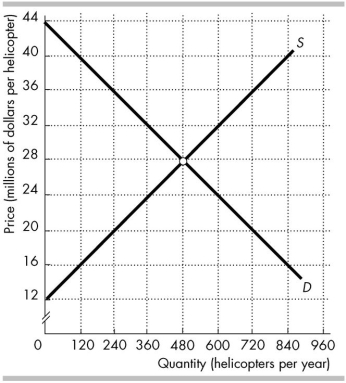<strong> The figure above shows the market for helicopters in the United States, where D is the domestic demand curve and S is the domestic supply curve. The United States trades helicopters with the rest of the world at a price of $36 million per helicopter. In the figure above, international trade _______ total surplus in the United States by _______.</strong> A) decreases; $2.56 billion B) increases; $1.92 billion C) increases; $4.8 billion D) decreases; $3.6 billion