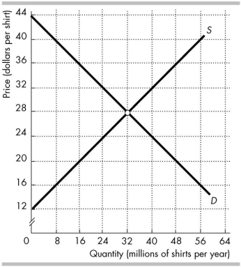 <strong> The figure above shows the market for shirts in Australia, where D is the Australian demand curve and S is the Australian supply curve. The world price is $20 per shirt. Australia imposes a tariff on imported shirts of $4 per shirt. In the figure above, with the tariff Australian consumers purchase _______ million shirts per year.</strong> A) 32 B) 16 C) 48 D) 40