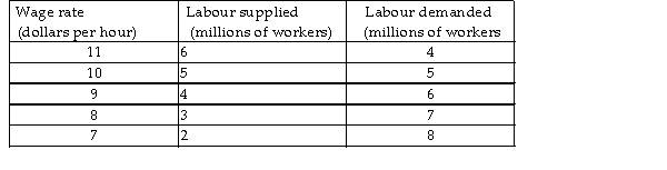 <strong> In the table above, what is the level of unemployment (in millions of workers) if the minimum wage is set at $8 per hour?</strong> A) 3 B) 0 C) 1 D) 4