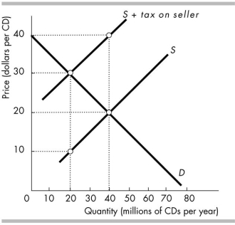 <strong> In the above figure, the price paid by the buyer before the tax is _______ per compact disc, and the price paid by the buyer after the tax is _______ per compact disc.</strong> A) $30; $20 B) $20; $20 C) $20; $30 D) $30; $30