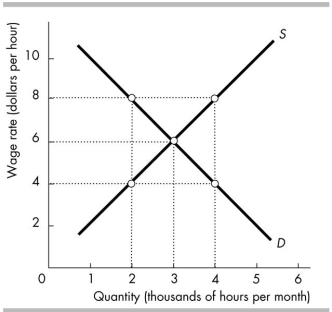 <strong> In the above figure suppose a minimum wage of $8 per hour is imposed. As a result, the quantity of labour supplied is _______ hours and the quantity of labour demanded is _______ hours.</strong> A) 4,000; 4,000 B) 3,000; 4,000 C) 4,000; 2,000 D) 2,000; 4,000