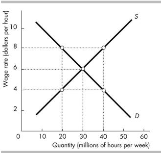 <strong> In the above figure, if the minimum wage is set at $8 per hour, the level of unemployment is _______ Hours per week.</strong> A) 40 million B) 0 C) 20 million D) 30 million