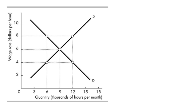 <strong> The figure above shows the demand for and supply of labour of students in Smallville. If the minimum wage is set at $4 per hour, how many hours do students work?</strong> A) 12,000 hours B) 6,000 hours C) 9,000 hours D) None of the above answers is correct.