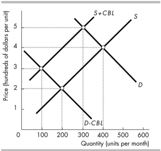 <strong> In the above figure, CBL is the cost of breaking the law. If the good in the figure is made illegal and penalties are imposed on both buyers and sellers, then its price per unit</strong> A) will be lower than if it was not illegal. B) cannot be compared with its price when it was legal. C) will be the same as when it was not illegal. D) will be higher than if it was not illegal.