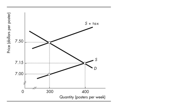 <strong> The figure above illustrates the market for posters. The tax on a poster is _______ and the government's tax revenue from the sale of posters is _______ a month.</strong> A) $0.50; $150 B) $0.35; $140 C) $0.35; $200 D) $0.35; $105