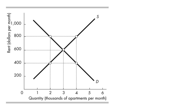 <strong> The figure above shows the demand for and supply of rental housing in Smallton. If a rent ceiling is set at $800, what is the rent?</strong> A) $400 B) $800 C) $600 D) None of the above answers is correct.