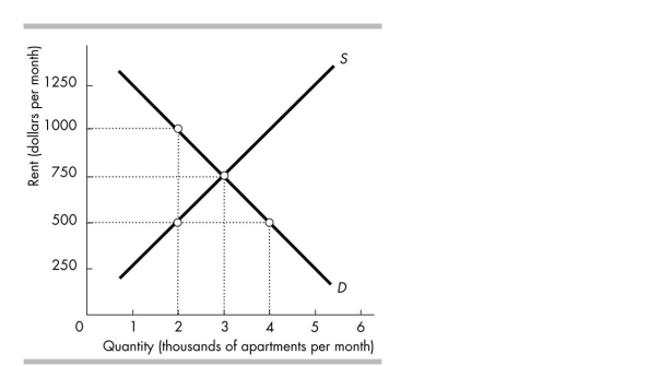 <strong> The above figure shows the apartment rental market in Bigtown. If the Bigtown Housing Authority imposes a rent ceiling of $500 per apartment, the deadweight loss will be</strong> A) $125,000. B) $500,000. C) $250,000. D) $1,000,000.