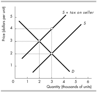 <strong> In the above figure, the amount of tax revenue is</strong> A) $8,000. B) $4,000. C) $2,000. D) $6,000.