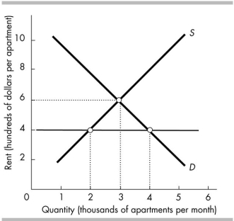 <strong> The figure above illustrates a rental housing market in which there is a rent ceiling of $400 a month. The rent ceiling is strictly enforced. The number of apartments rented is</strong> A) less than 2,000. B) 2,000. C) 4,000. D) 3,000.