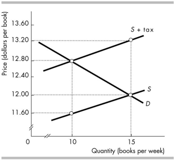 <strong> The figure above shows the market for books before and after a sales tax is introduced. Each week, the tax creates a deadweight loss of _______, decreases consumer surplus by _______, and decreases producer surplus by _______.</strong> A) $12; $8; $4 B) $3; $10; $5 C) $15; $10; $5 D) $3; $2; $1
