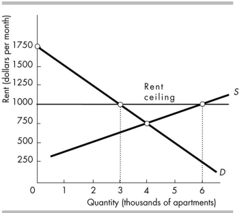 <strong> The above figure shows the demand and supply curves for housing in City B. What would be the effects of a rent ceiling equal to $1,000 per month?</strong> A) A shortage equal to 3,000 apartments B) A surplus equal to 3,000 apartments C) A surplus equal to 250 apartments D) Nothing because the rent ceiling has no effect on the equilibrium price and quantity.