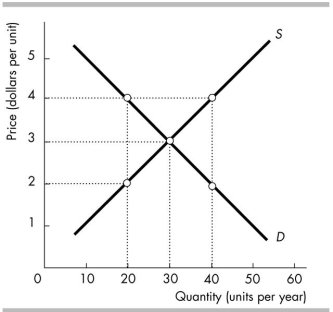 <strong> In the above figure, a price floor of $4</strong> A) shifts the demand curve leftward. B) leads to a shortage. C) has no effect. D) leads to a surplus.