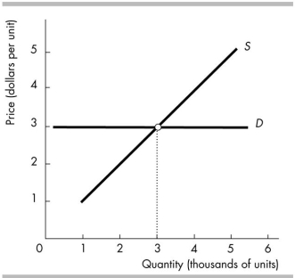 <strong> In the figure above, imposing a tax on the sellers of the product results in a division in which</strong> A) all of the tax is paid by the sellers. B) the buyers and sellers pay the same amount. C) neither the buyers nor the sellers pay the tax. D) all of the tax is paid by the buyers.