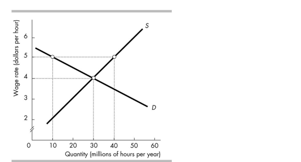 <strong> The market for unskilled labour is illustrated in the figure above. The market is in equilibrium and then a minimum wage of $5 per hour is imposed. Employment will fall by</strong> A) 0 hours. B) 20 million hours per year. C) 10 million hours per year. D) 30 million hours per year.