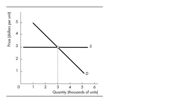 <strong> In the figure above, imposing a tax on the product results in a division in which</strong> A) neither the buyers nor the sellers pay the tax. B) all of the tax is paid by the buyers. C) all of the tax is paid by the sellers. D) the buyers and sellers pay the same amount.