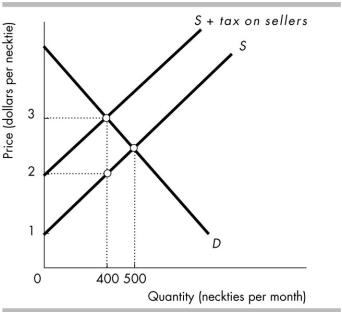 <strong> The above figure shows the market for neckties after the government has imposed a tax. How much government revenue is generated by the tax?</strong> A) $500 per month B) $800 per month C) $1,000 per month D) $400 per month