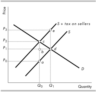 <strong> To help pay for the cost of sport- related injuries, the government imposes a tax on sellers of all sports equipment. Using the above figure, how much producer surplus is lost from this tax on sports equipment?</strong> A) abd B) P0P1da C) P0P1ba D) acd