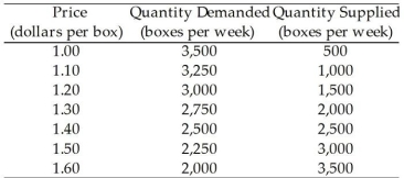 <strong> The table above shows the demand and supply schedules for rice. With a quota of 2,000 boxes a week, the price of a box of rice is _______, the marginal cost of producing rice is _______ a box, and the quantity of rice produced is _______ boxes a week.</strong> A) $1.40; $1.40; 2,000 B) $1.40; $1.40; 2,500 C) $1.60; $1.30; 2,000 D) $1.30; $1.60; 2,000