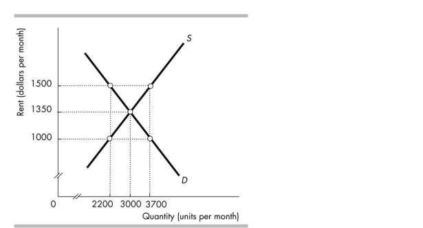 <strong> The above figure shows the apartment market in Big City. What could the Big City Housing Authority do if it wants to reduce the rents paid by its citizens?</strong> A) Impose a rent floor above $1,350 B) Impose a rent ceiling above $1,350 C) Impose a rent ceiling below $1,350 D) Impose a rent floor below $1,350