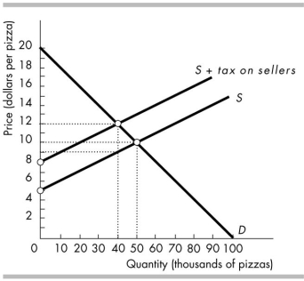 <strong> Which of the following is NOT true about the $3 per pizza tax illustrated in the above figure?</strong> A) It creates a deadweight loss of $135,000. B) It decreases producer surplus by $45,000. C) It decreases consumer surplus by $90,000. D) None of the above because they are all true.