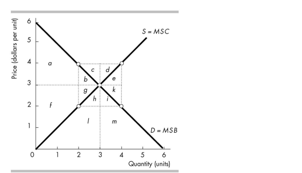 <strong> In the figure above, when production is 3 units with a price of $3, the consumer surplus equals</strong> A) a + b + f + g + h + l. B) a + b + f + g + h + l + i + m. C) a + b. D) a + b + f + g.