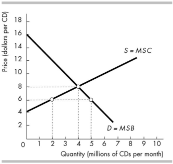 <strong> Using the above figure, which of the following quantities of CDs has the largest deadweight loss?</strong> A) 7 million CDs B) 3 million CDs C) 4 million CDs D) The deadweight losses associated with the three quantities given above are all equal.
