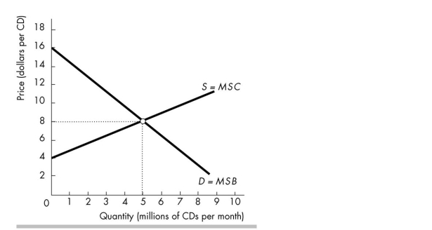 <strong> In the figure above, when the price of a CD is $8, total producer surplus from all the CDs will be</strong> A) $10 million. B) greater than at $10 per CD. C) $20 million. D) zero.