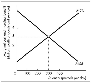 <strong> In the above figure, when the price of pretzels is $3 per pretzel, the total producer surplus from all the pretzels will be</strong> A) zero. B) less than at any other price. C) greater than at any other price. D) the sum of the difference between $3 and the marginal cost of all the pretzels produced.