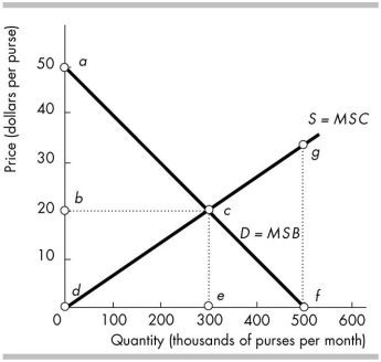 <strong> In the above figure, the total consumer surplus at the efficient level of output is</strong> A) $4.5 million. B) $2.5 million. C) $9.0 million. D) $8.5 million.