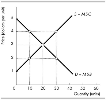 <strong> In the above figure, if output is 30 units, then the total deadweight loss is</strong> A) $60. B) $5. C) $10. D) $20.