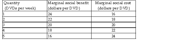<strong> The schedules in the table give the marginal social benefit and marginal social cost of a DVD. If there are no external benefits or external costs, the efficient number of DVDs to produce is _______ a week.</strong> A) 5 B) 3 C) 1 D) any number less than 3