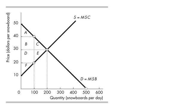<strong> Which area in the above figure is the deadweight loss if 100 snowboards are produced?</strong> A) D + E + F B) C + E C) A + B + C D) There is no deadweight loss when 100 snowboards are produced.