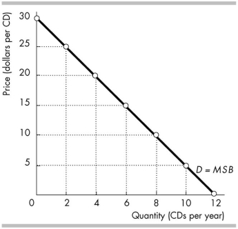 <strong> The figure above shows Clara's demand for CDs. If the price of a CD is $15, then Clara</strong> A) will buy no CDs. B) receives a total of $40 of consumer surplus. C) receives no consumer surplus on the 6th CD she buys. D) receives a total of $10 of consumer surplus.