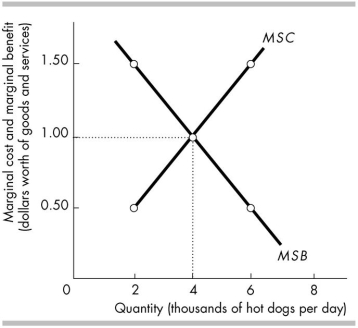 <strong> In the above figure, what is the efficient quantity of hotdogs to produce?</strong> A) 6,000 per day B) 2,000 per day C) 4,000 per day D) The efficient quantity cannot be determined without knowing the PPF for this economy.